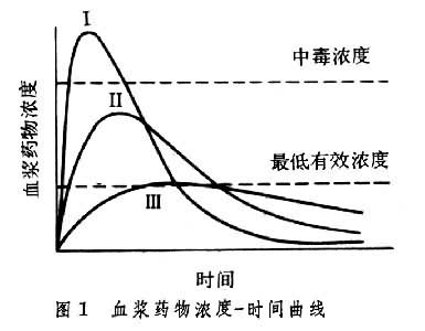 血浆药物浓度-时间曲线
