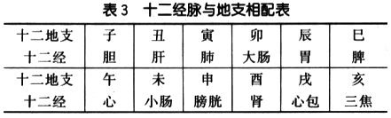 十二经脉与地支相配表