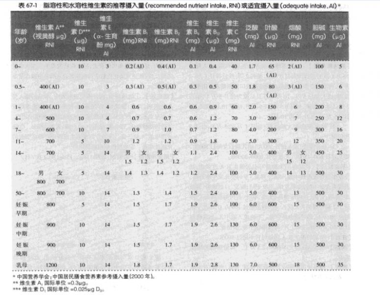 文件:维生素需要量.jpg